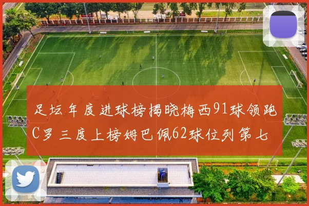 足坛年度进球榜揭晓梅西91球领跑C罗三度上榜姆巴佩62球位列第七